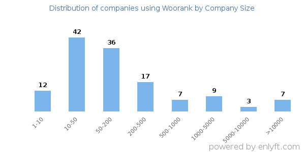 Companies using Woorank, by size (number of employees)