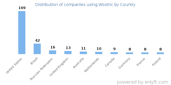 Wootric customers by country