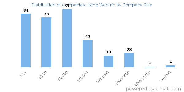 Companies using Wootric, by size (number of employees)