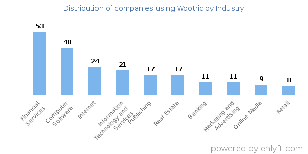 Companies using Wootric - Distribution by industry