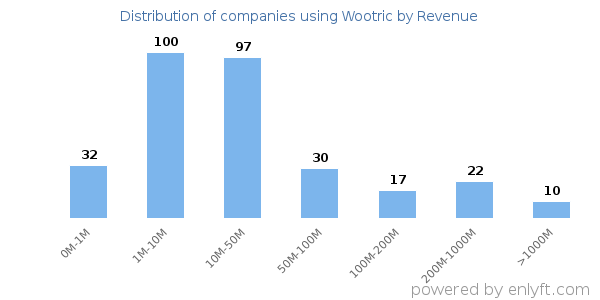 Wootric clients - distribution by company revenue
