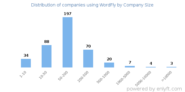Companies using WordFly, by size (number of employees)