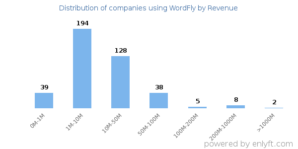 WordFly clients - distribution by company revenue
