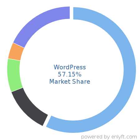 WordPress market share in Web Content Management is about 55.23%