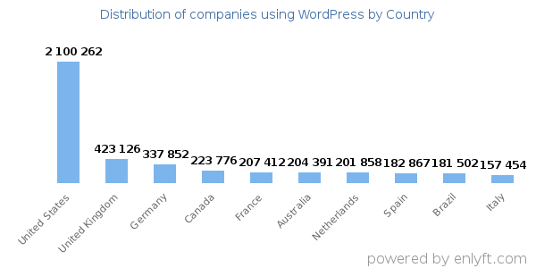 WordPress customers by country