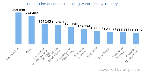 Companies using WordPress - Distribution by industry