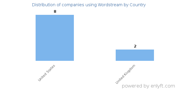 Wordstream customers by country
