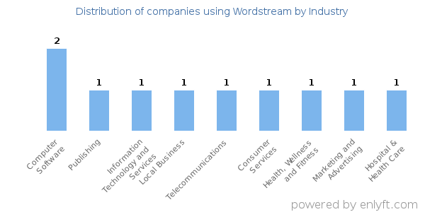 Companies using Wordstream - Distribution by industry