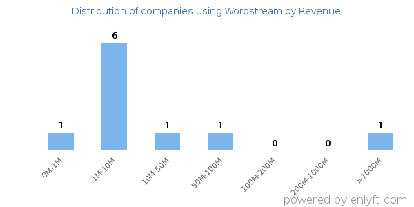 Wordstream clients - distribution by company revenue