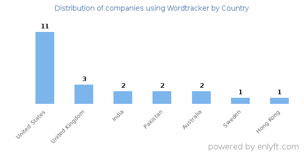 Wordtracker customers by country