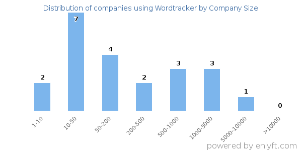 Companies using Wordtracker, by size (number of employees)
