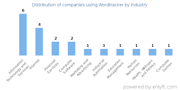 Companies using Wordtracker - Distribution by industry