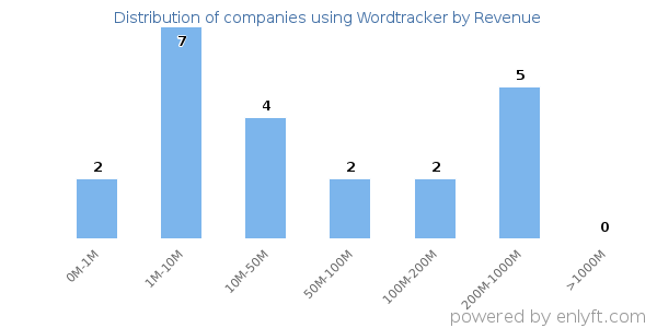 Wordtracker clients - distribution by company revenue
