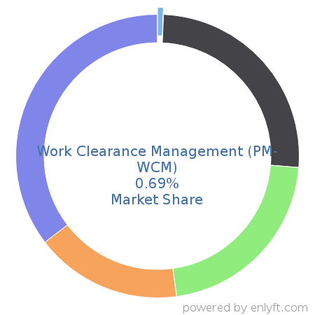 Work Clearance Management (PM-WCM) market share in Environment, Health & Safety is about 0.86%