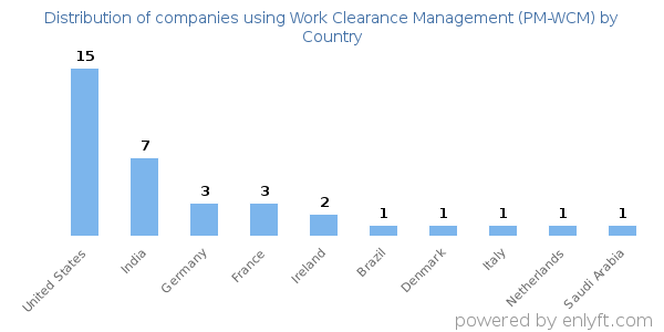 Work Clearance Management (PM-WCM) customers by country