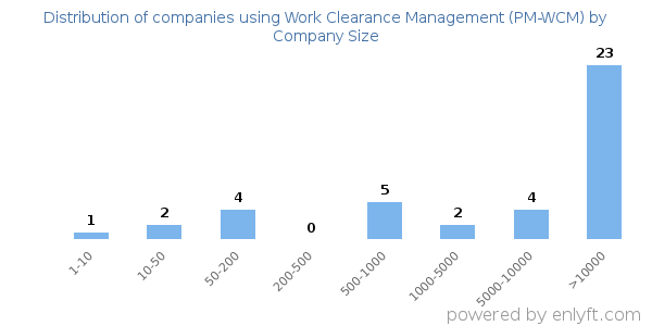 Companies using Work Clearance Management (PM-WCM), by size (number of employees)