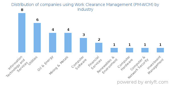 Companies using Work Clearance Management (PM-WCM) - Distribution by industry