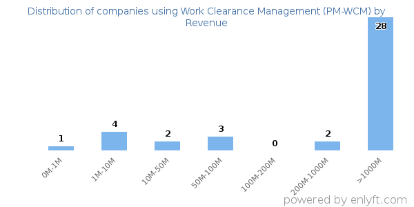 Work Clearance Management (PM-WCM) clients - distribution by company revenue