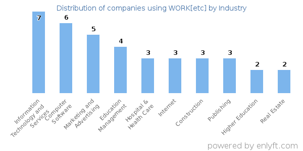 Companies using WORK[etc] - Distribution by industry