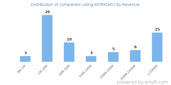 WORK[etc] clients - distribution by company revenue