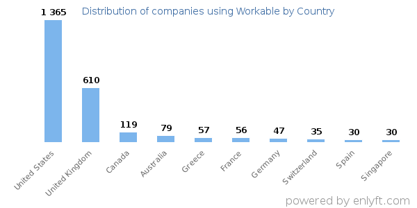 Workable customers by country
