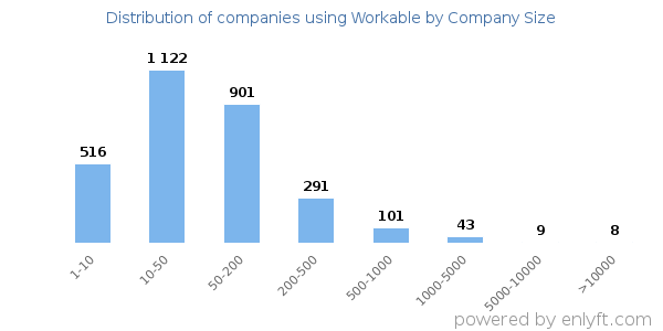 Companies using Workable, by size (number of employees)