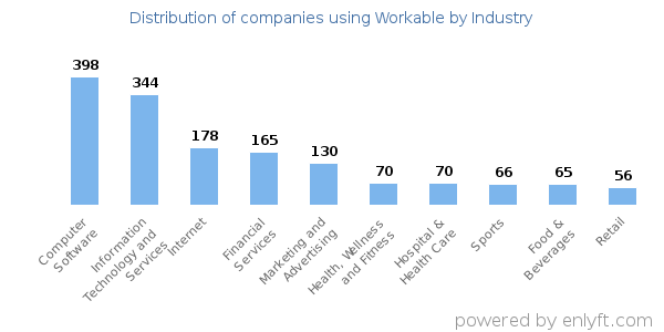 Companies using Workable - Distribution by industry