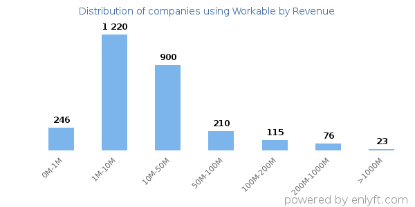 Workable clients - distribution by company revenue