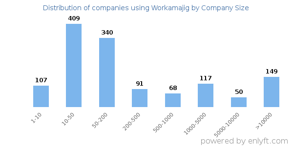 Companies using Workamajig, by size (number of employees)