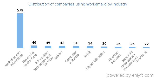 Companies using Workamajig - Distribution by industry
