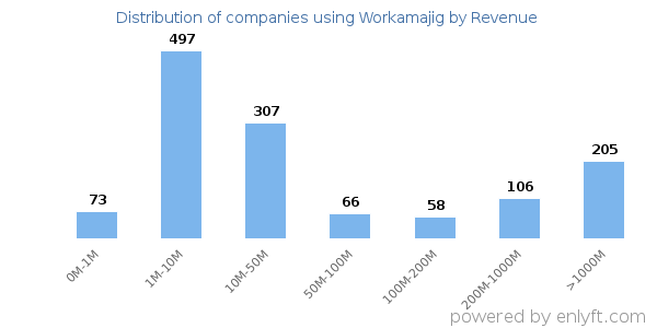 Workamajig clients - distribution by company revenue