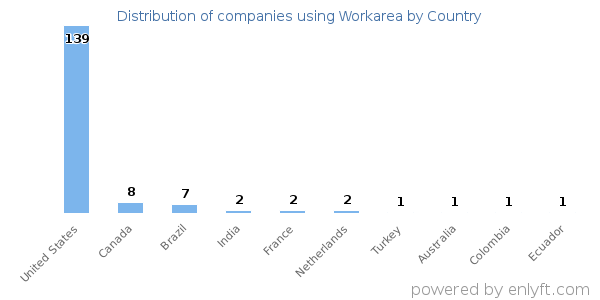 Workarea customers by country