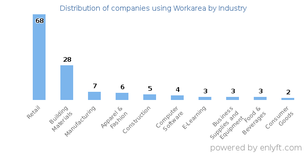 Companies using Workarea - Distribution by industry