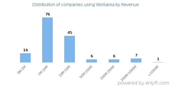 Workarea clients - distribution by company revenue