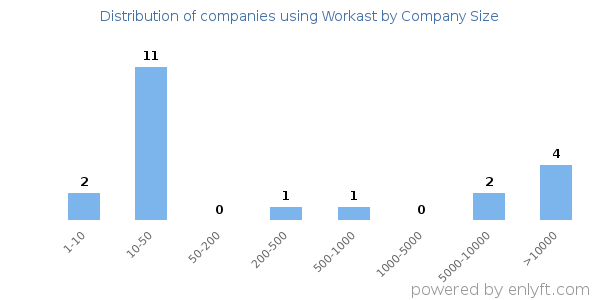 Companies using Workast, by size (number of employees)