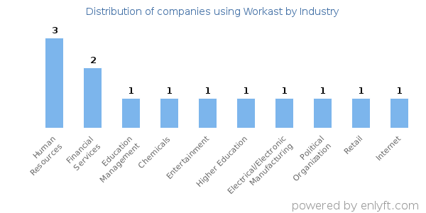 Companies using Workast - Distribution by industry