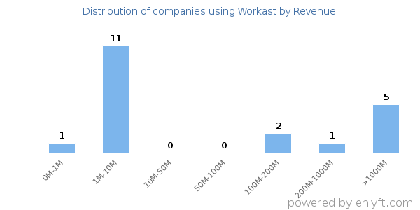 Workast clients - distribution by company revenue