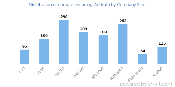 Companies using Workato, by size (number of employees)