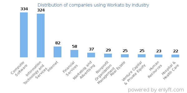 Companies using Workato - Distribution by industry