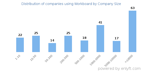 Companies using Workboard, by size (number of employees)