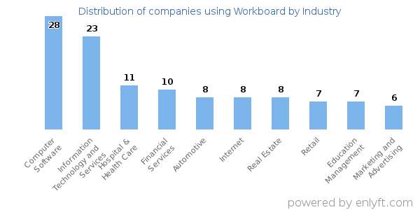 Companies using Workboard - Distribution by industry