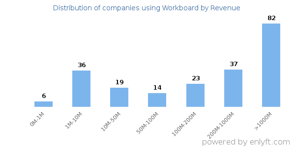 Workboard clients - distribution by company revenue