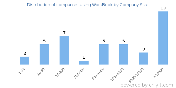 Companies using WorkBook, by size (number of employees)