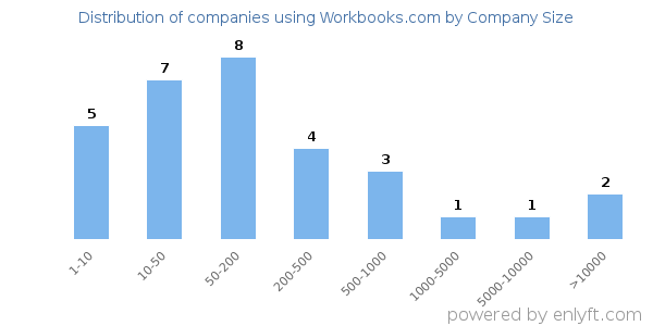 Companies using Workbooks.com, by size (number of employees)