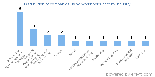 Companies using Workbooks.com - Distribution by industry