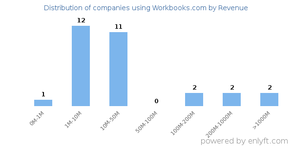 Workbooks.com clients - distribution by company revenue