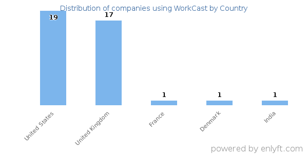 WorkCast customers by country
