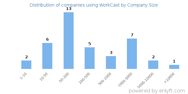 Companies using WorkCast, by size (number of employees)