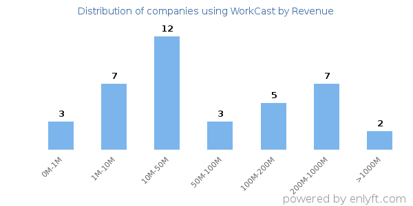 WorkCast clients - distribution by company revenue
