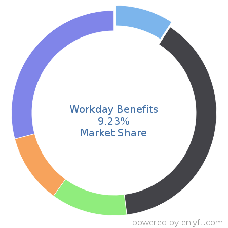 Workday Benefits market share in Benefits Administration Services is about 9.23%